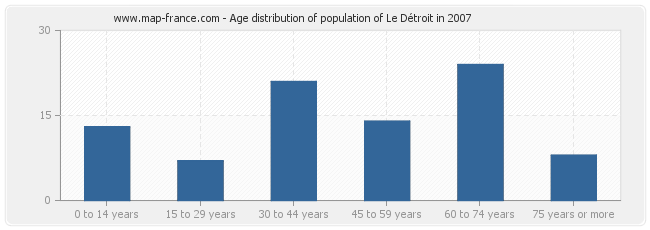 Age distribution of population of Le Détroit in 2007